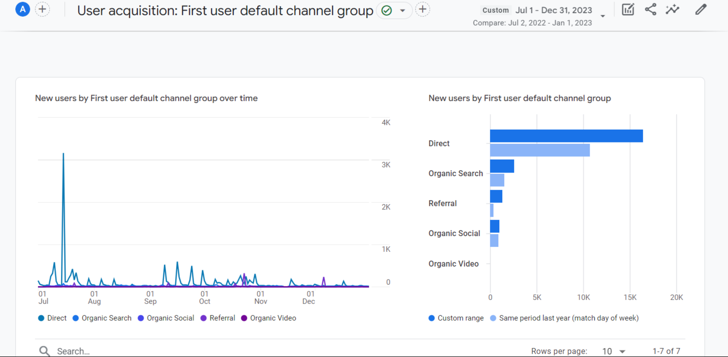 GA4 user acquisition channel groups