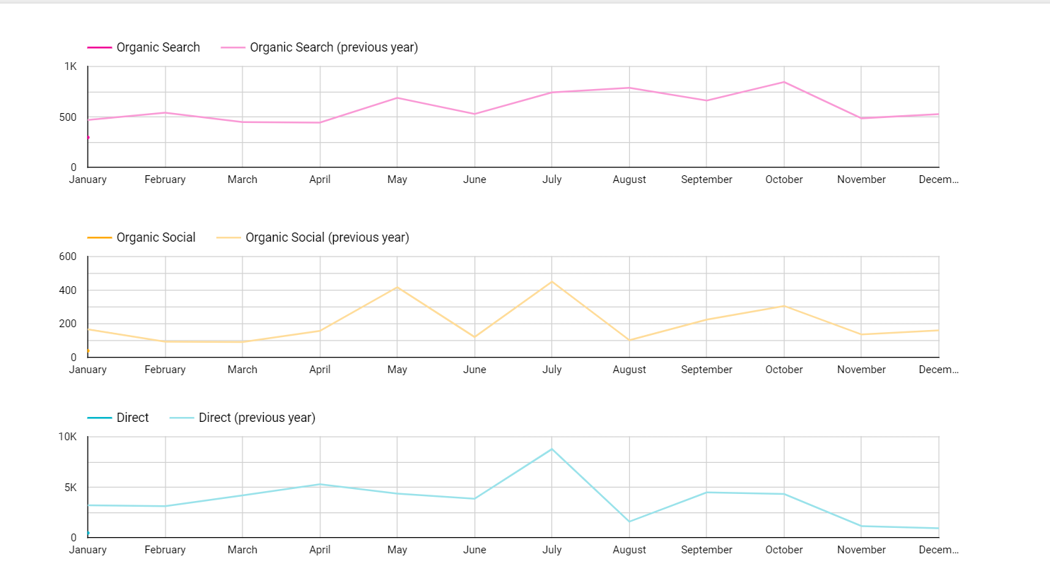 Organic traffic trend